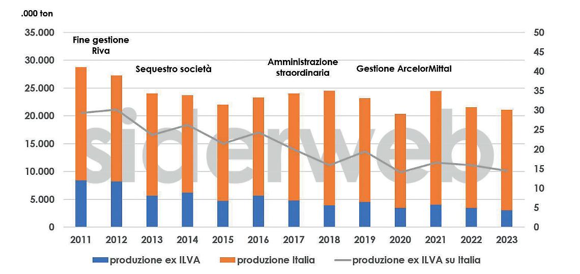 La produzione dello stabilimento siderurgico di Taranto negli anni 2011-2023 (Fonte: Siderweb)