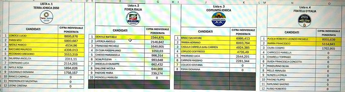 I risultati elettorali delle Provinciali di Taranto - in giallo gli eletti