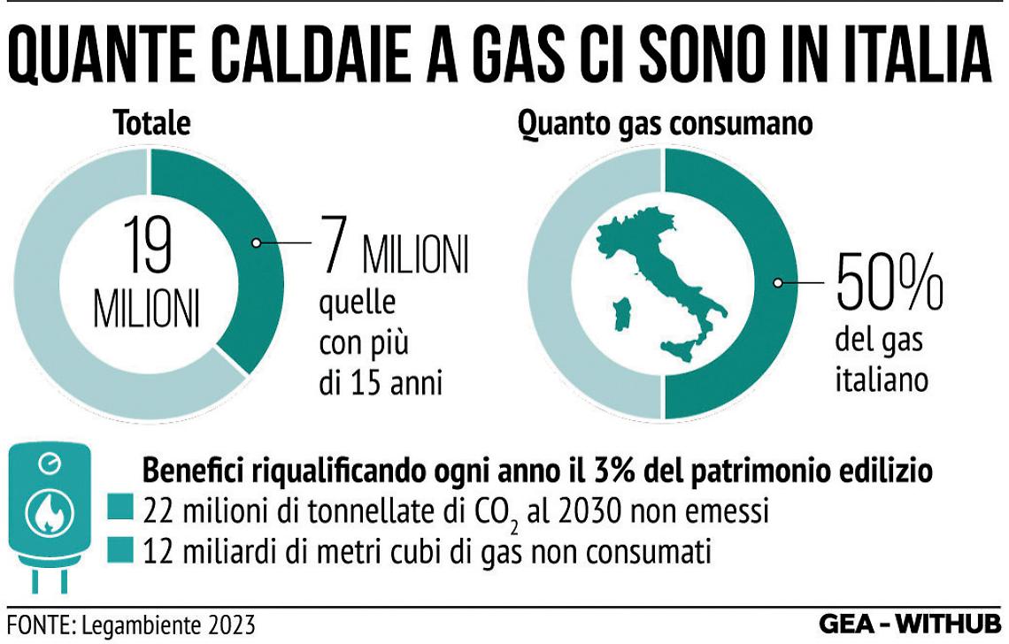 Le caldaie a gas in Italia