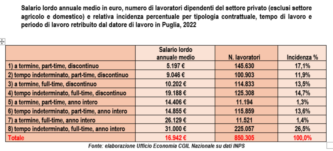 Salari bassi, il 42% dei lavoratori dei settori privati in Puglia vive con meno di 10mila euro l’anno