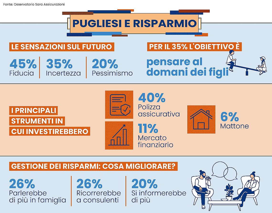 L'indagine sul risparmio dei pugliesi