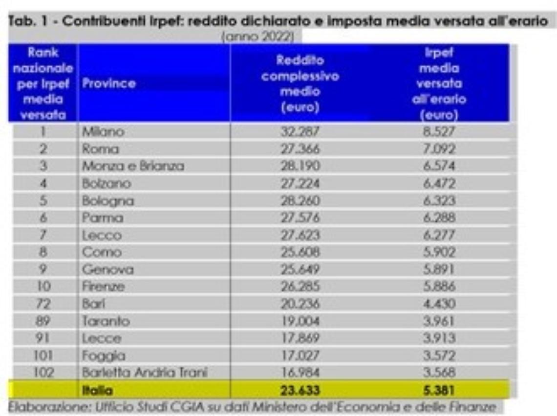 La classifica dei contribuenti Irpef nelle province italiane
