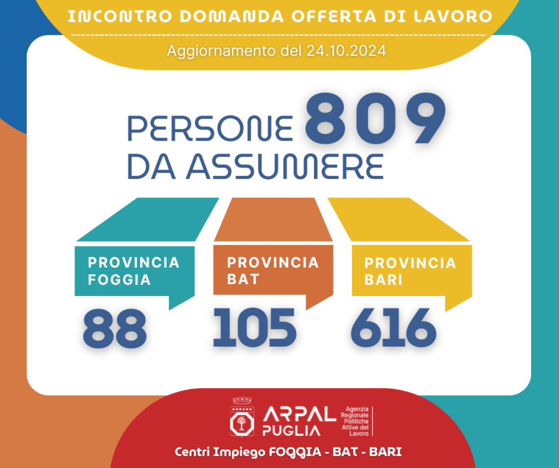 La ricerca di personale nelle province di Bari, Bat e Foggia