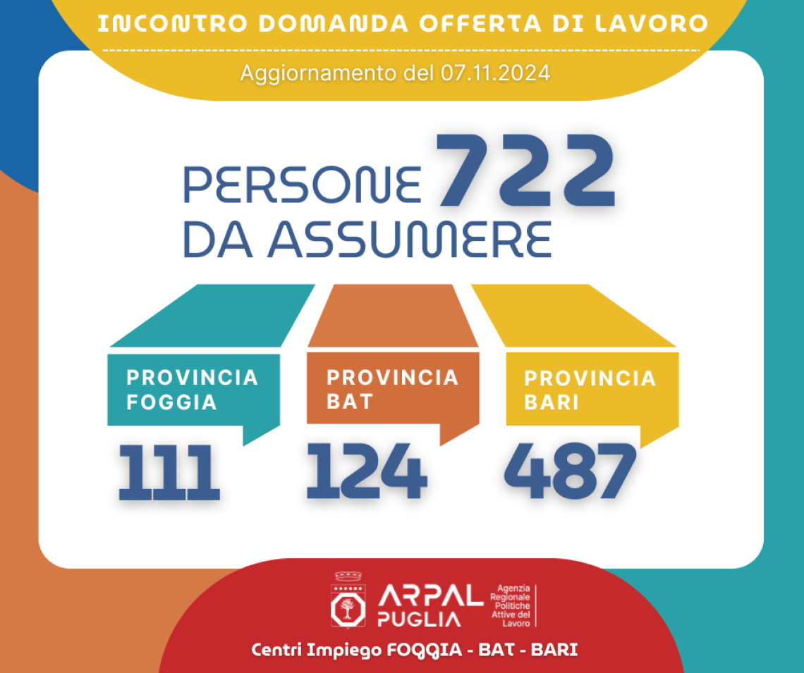 Oltre 720 opportunità di lavoro nelle province di Bari, Bat e Foggia