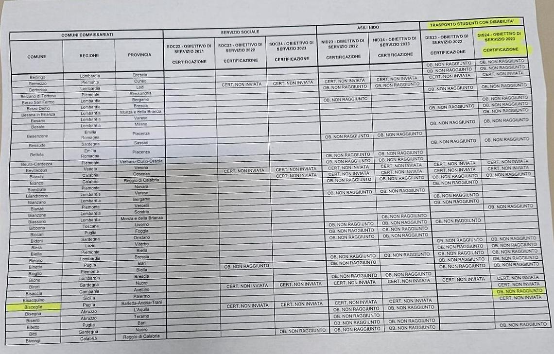 Il documento del Ministero dell'Interno