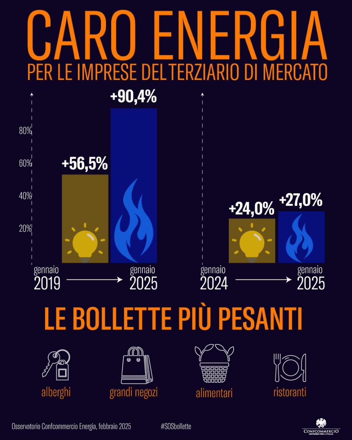Il caro bollette mette in ginocchio le imprese di Bari e Bat