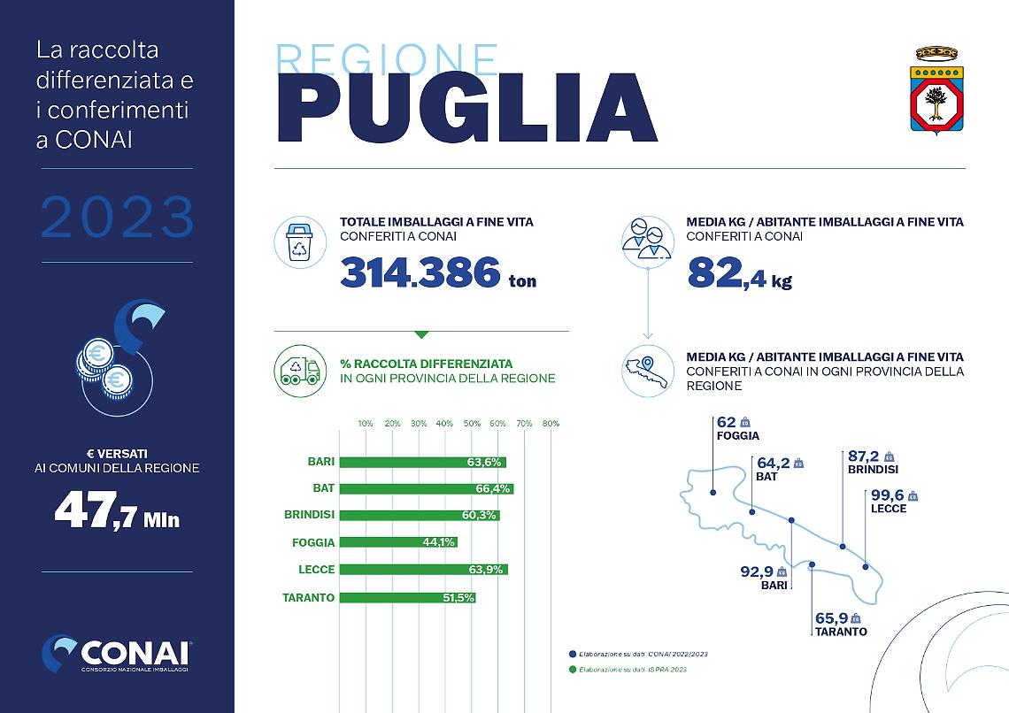 La raccolta differenziata in Puglia, i dati del Conai