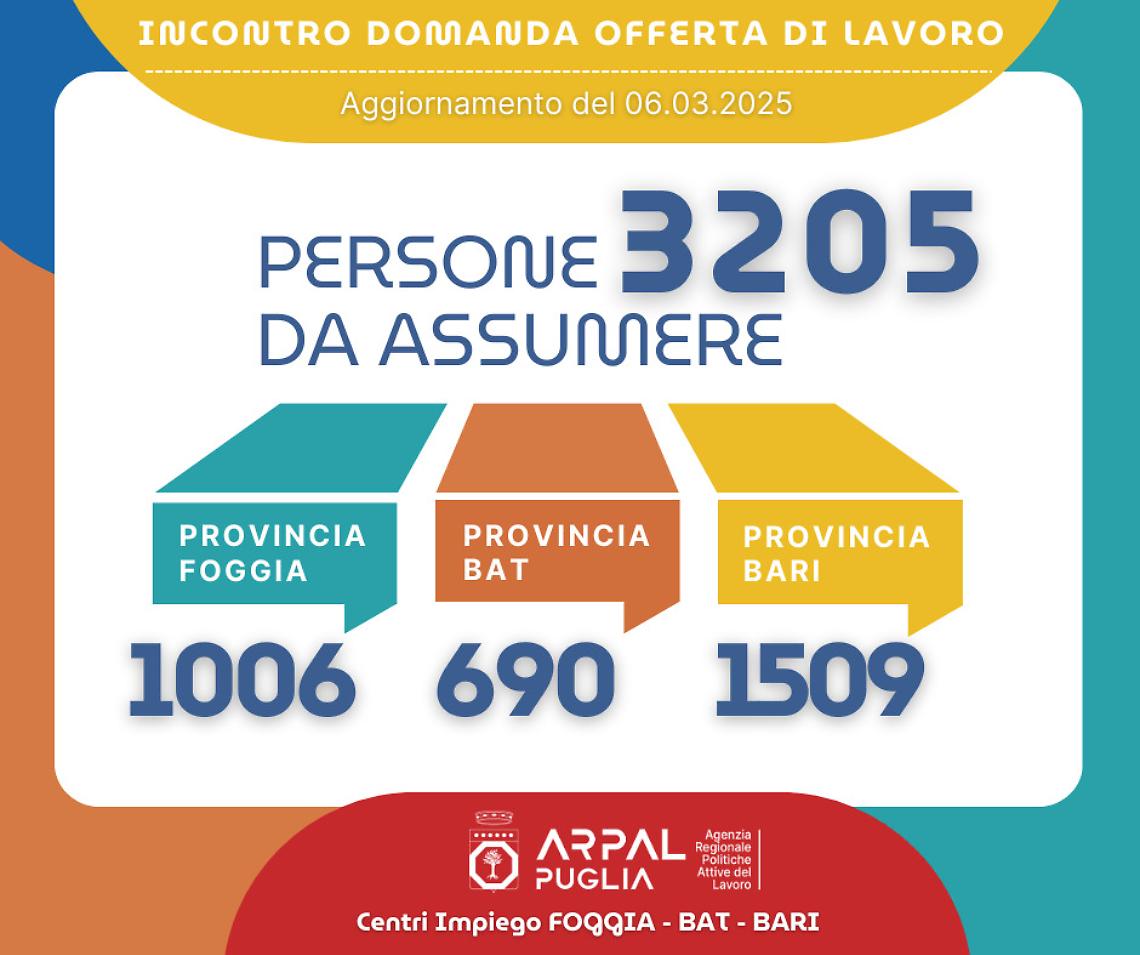 Le offerte di lavoro dei Centri per l'impiego di Bari, Bat e Foggia