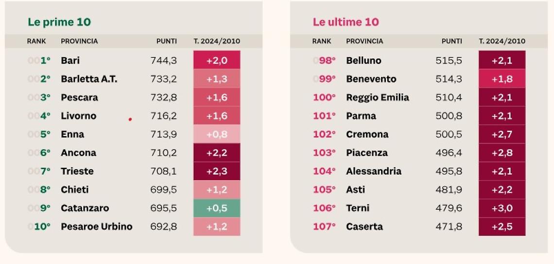 Temperatura, differenza 2024/2010 in °C - Sole 24Ore