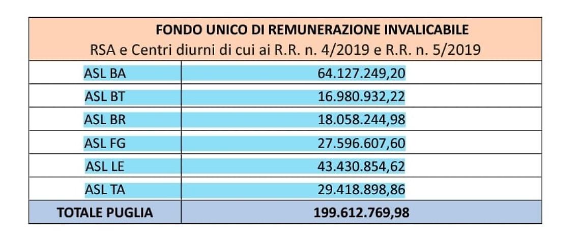 La ripartizione dei fondi per anziani e diversamente alle Asl pugliesi