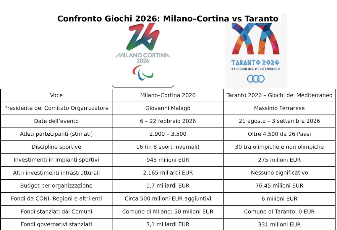 La differenza di investimenti tra Milano-Cortina e Taranto 2026