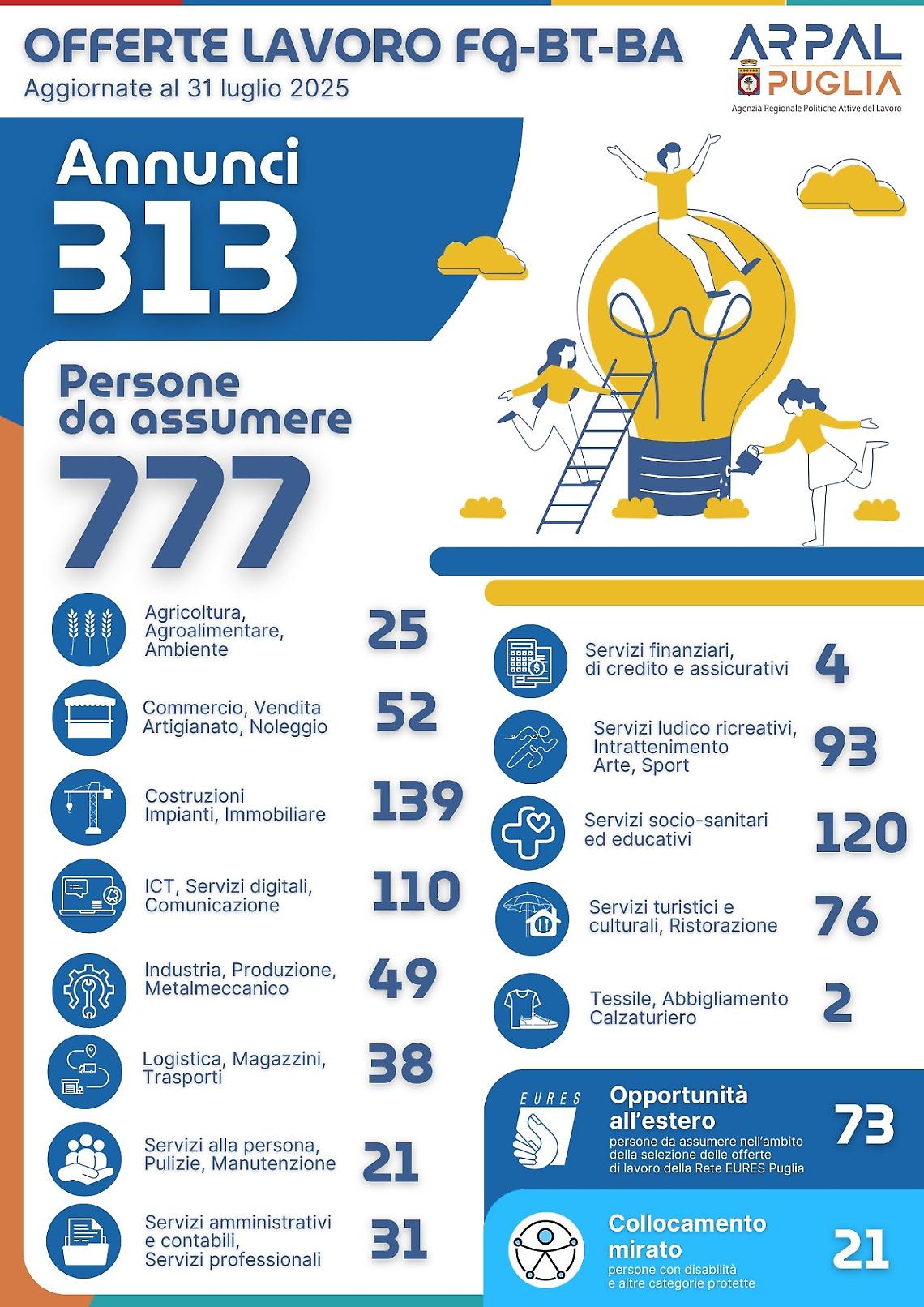 Le offerte di lavoro dei Centri per l'impiego di Bari, Bat e Foggia