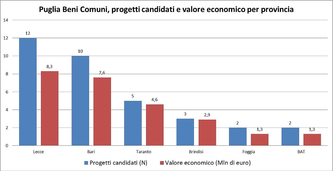 Puglia Beni Comuni