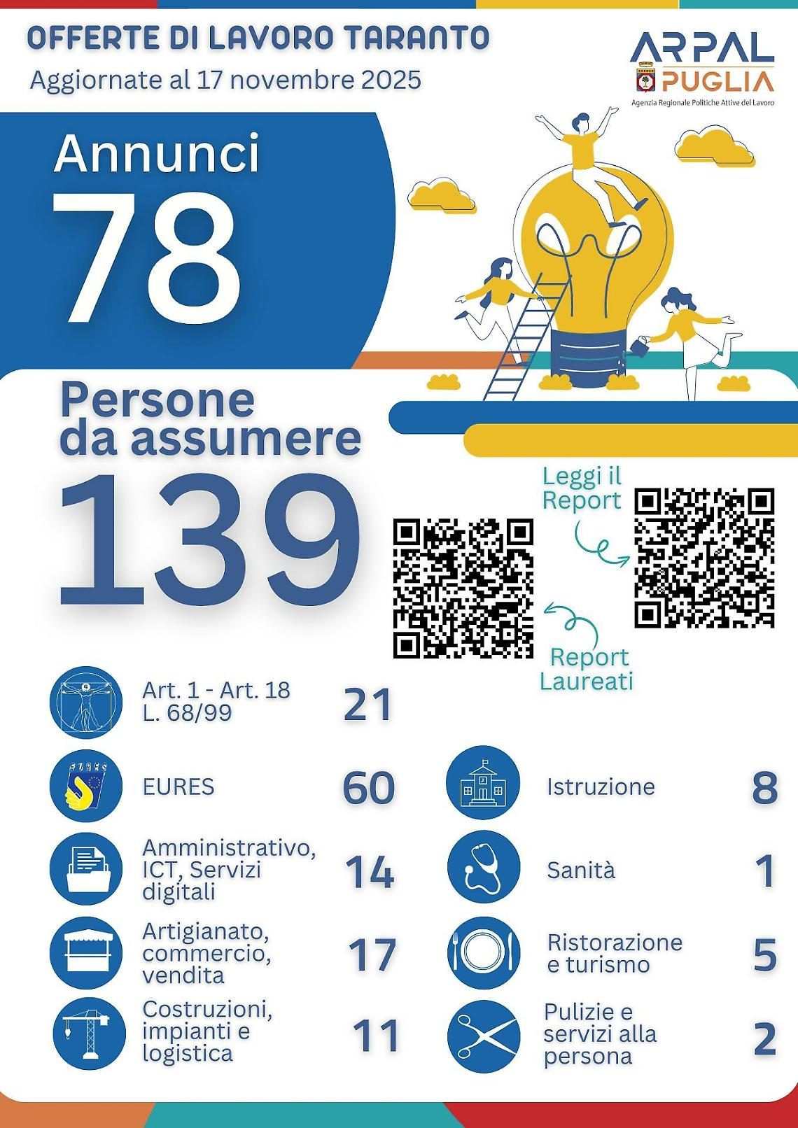 Le offerte di lavoro dei Centri per l'Impiego di Taranto