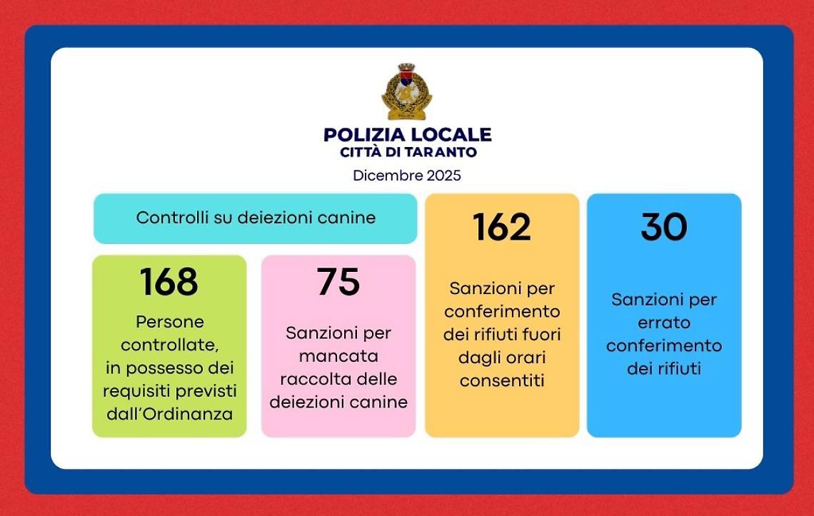Deiezioni canine e rifiuti, il bilancio dei controlli della Polizia Locale a dicembre