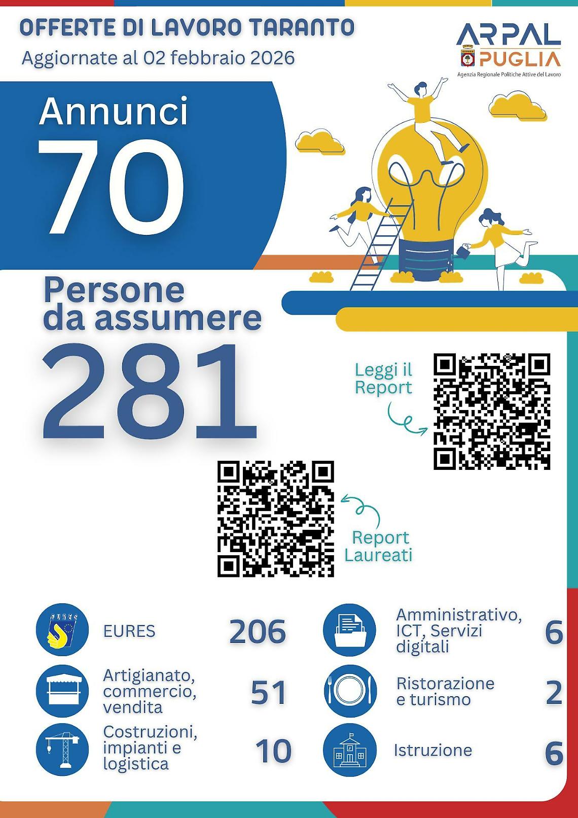 Le offerte di lavoro dei Centri per l'impiego di Taranto