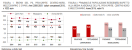 IL PAESE CRESCE MA IL GAP CON IL SUD RIMANE
