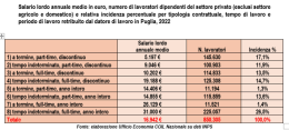 Salari bassi, il 42% dei lavoratori dei settori privati in Puglia vive con meno di 10mila euro l’anno