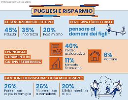 Risparmio, pugliesi divisi tra fiducia e incertezza