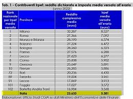Ecco la classifica dei contribuenti Irpef nelle province italiane: le pugliesi in fondo