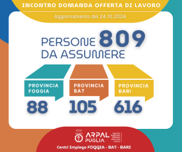 Le aziende cercano piú di 800 persone nella Bat, a Bari e Foggia