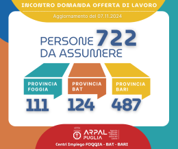 Oltre 720 opportunità di lavoro nelle province di Bari, Bat e Foggia