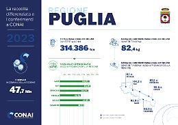 Puglia, la raccolta differenziata cresce a piccoli passi: superato il 58 per cento