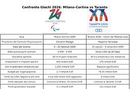 Giochi del Mediterraneo, confronto impietoso con Milano-Cortina: i numeri non mentono
