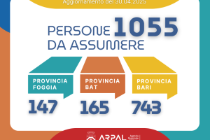 Oltre 1.000 assunzioni tra Bari e Bat: tutti i profili richiesti e i settori in crescita