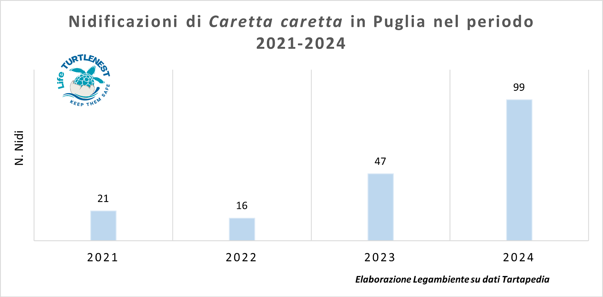 L'andamento della nidificazione delle tartarughe in Puglia negli ultimi anni