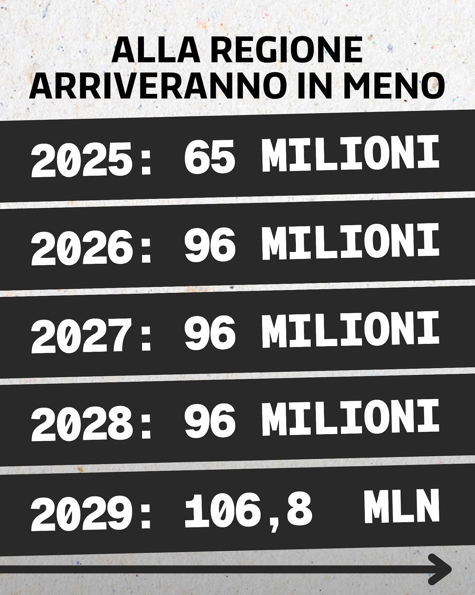 Il riepilogo dei tagli del Governo centrale ai Comuni pugliesi sino al 2029
