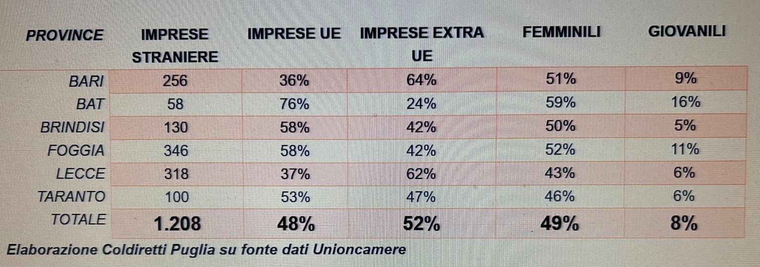 I dati di Coldiretti Puglia