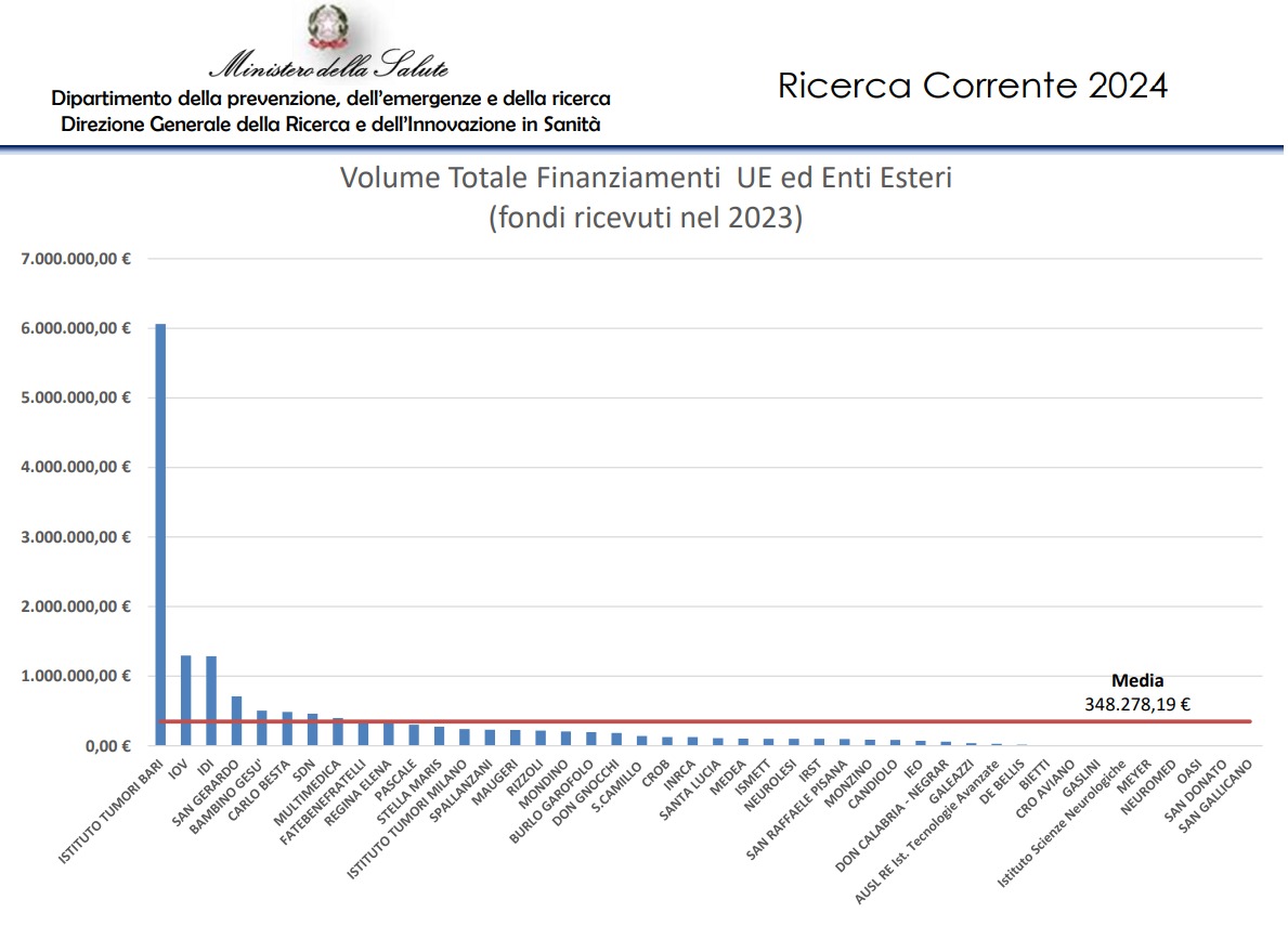 ricerca