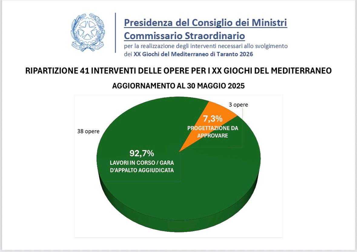 L'analisi dell'andamento dei lavori predisposta dal Ministero